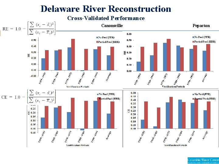 Delaware River Reconstruction Cross-Validated Performance Canonsville Pepacton Delaware River Reconstruction Cross-Validated Performance Canonsville Pepacton
