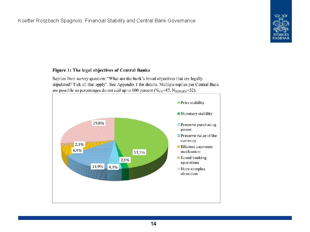 Koetter Roszbach Spagnolo: Financial Stability and Central Bank Governance 14 