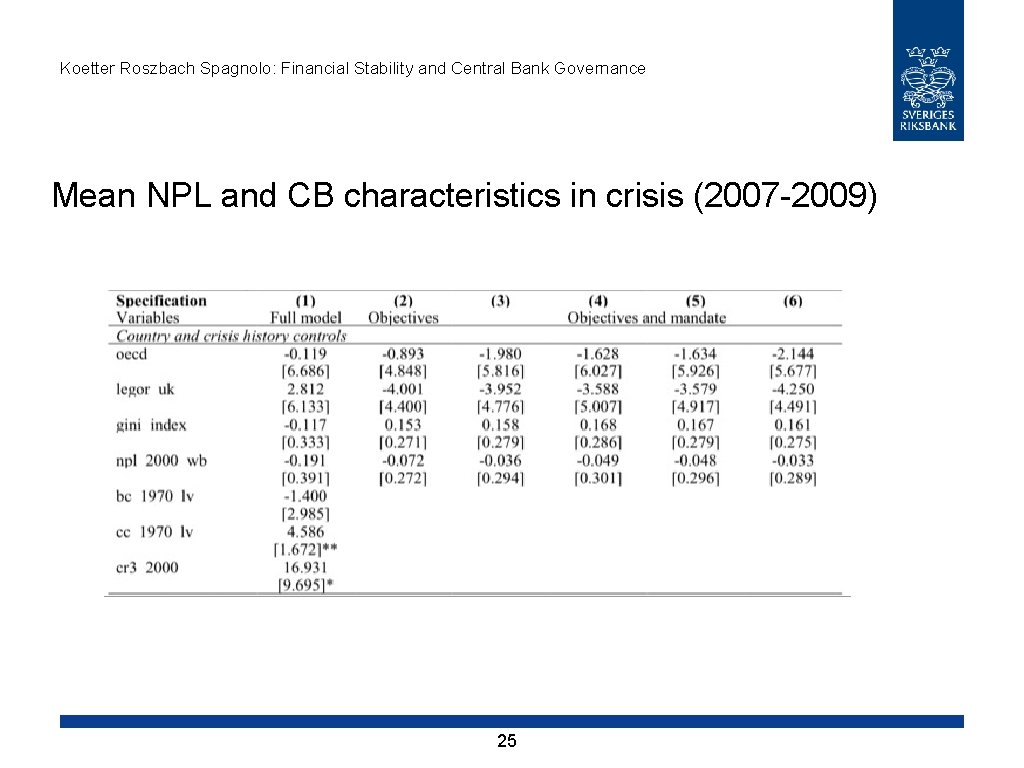 Koetter Roszbach Spagnolo: Financial Stability and Central Bank Governance Mean NPL and CB characteristics