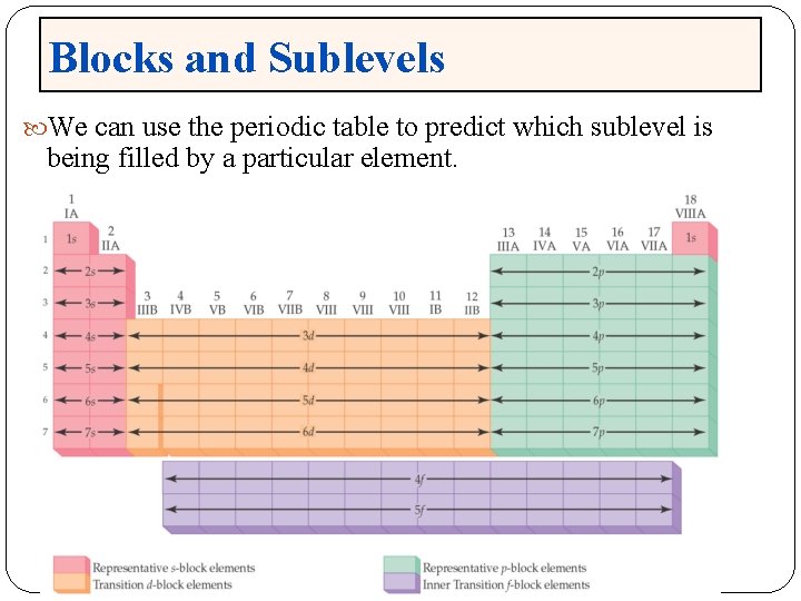 Blocks and Sublevels We can use the periodic table to predict which sublevel is