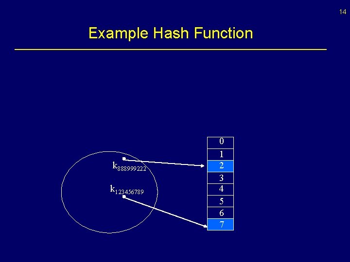 14 Example Hash Function k 888999222 k 123456789 0 1 2 3 4 5 14 Example Hash Function k 888999222 k 123456789 0 1 2 3 4 5