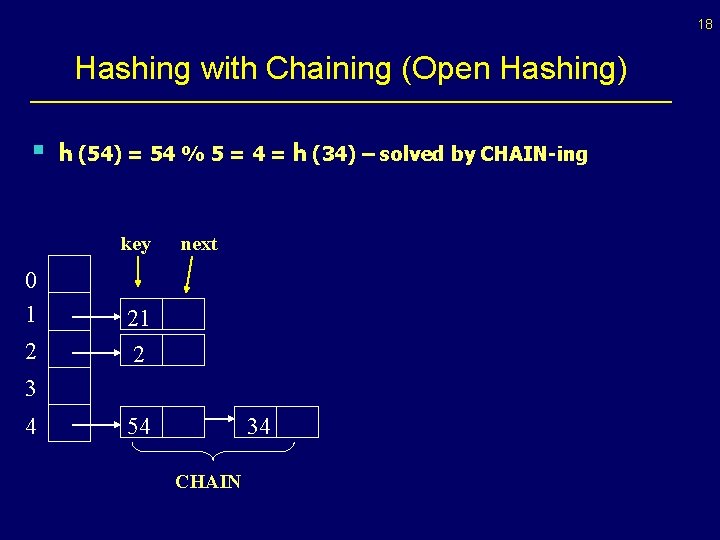 18 Hashing with Chaining (Open Hashing) § h (54) = 54 % 5 = 18 Hashing with Chaining (Open Hashing) § h (54) = 54 % 5 =