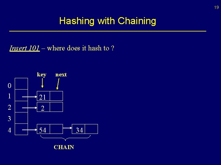 19 Hashing with Chaining Insert 101 – where does it hash to ? key 19 Hashing with Chaining Insert 101 – where does it hash to ? key