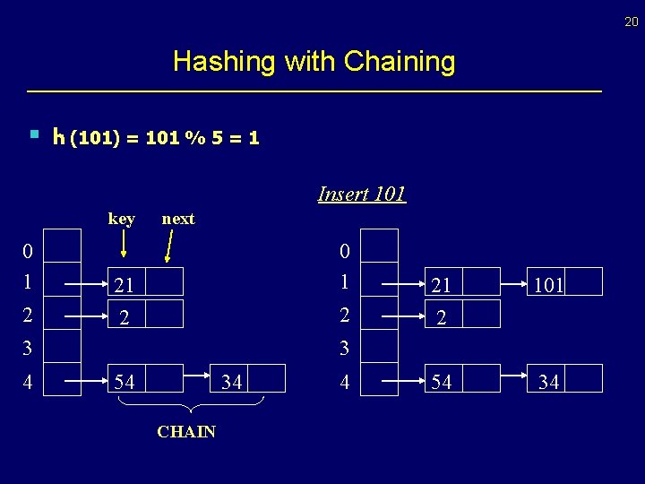 20 Hashing with Chaining § h (101) = 101 % 5 = 1 Insert