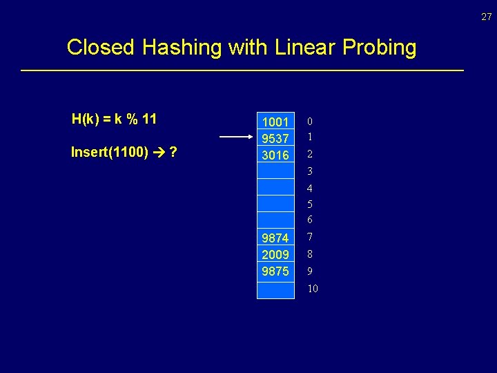 27 Closed Hashing with Linear Probing H(k) = k % 11 Insert(1100) ? 1001