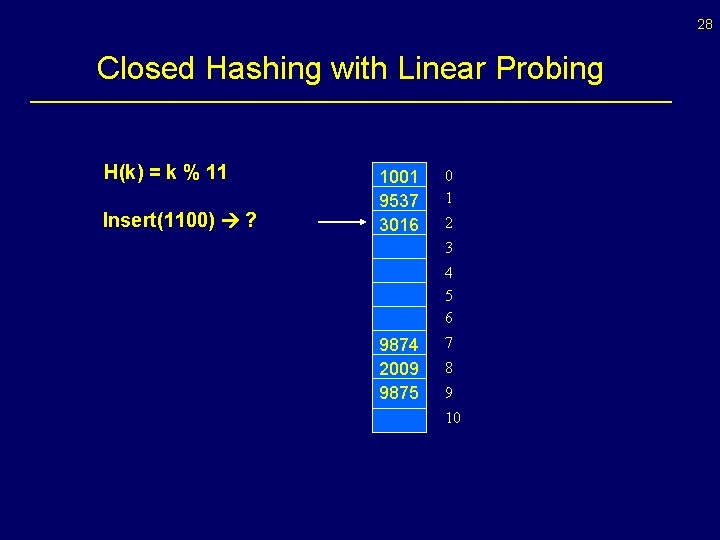 28 Closed Hashing with Linear Probing H(k) = k % 11 Insert(1100) ? 1001 28 Closed Hashing with Linear Probing H(k) = k % 11 Insert(1100) ? 1001