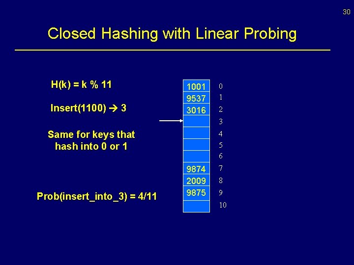 30 Closed Hashing with Linear Probing H(k) = k % 11 Insert(1100) 3 1001