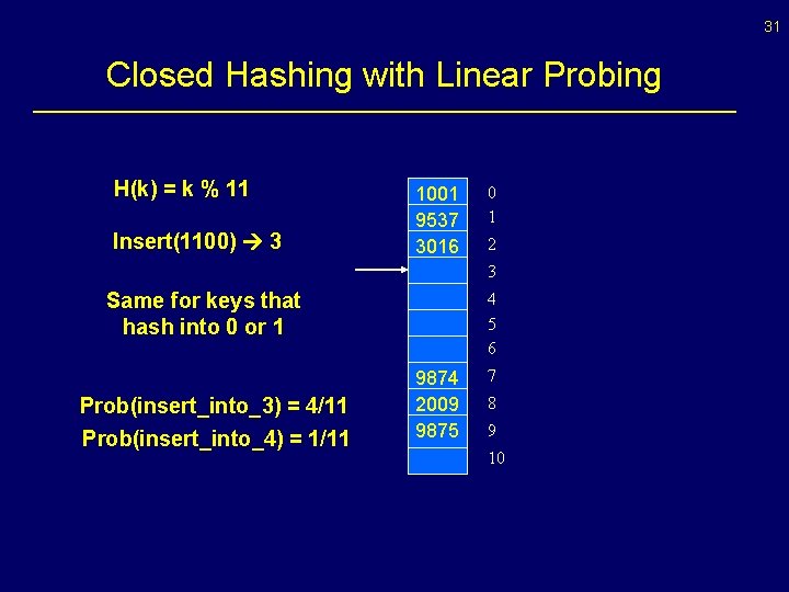 31 Closed Hashing with Linear Probing H(k) = k % 11 Insert(1100) 3 1001