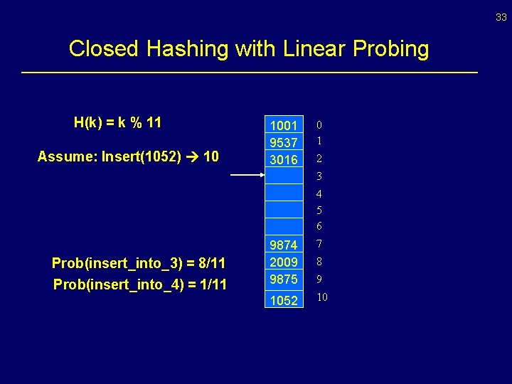 33 Closed Hashing with Linear Probing H(k) = k % 11 Assume: Insert(1052) 10 33 Closed Hashing with Linear Probing H(k) = k % 11 Assume: Insert(1052) 10