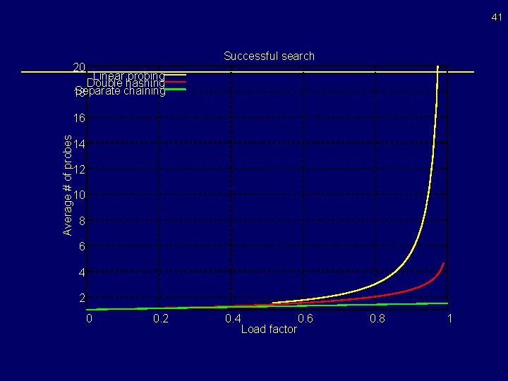 41 Successful search 20 Linear probing Double hashing Separate chaining 18 Average # of 41 Successful search 20 Linear probing Double hashing Separate chaining 18 Average # of