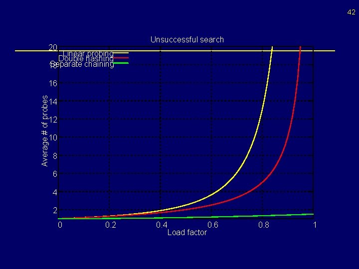 42 Unsuccessful search 20 Linear probing Double hashing Separate chaining 18 Average # of 42 Unsuccessful search 20 Linear probing Double hashing Separate chaining 18 Average # of