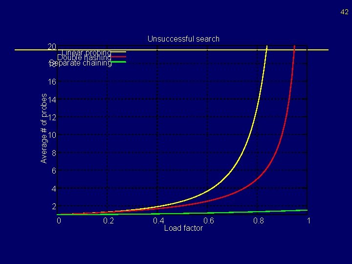 42 Unsuccessful search 20 Linear probing Double hashing Separate chaining 18 Average # of