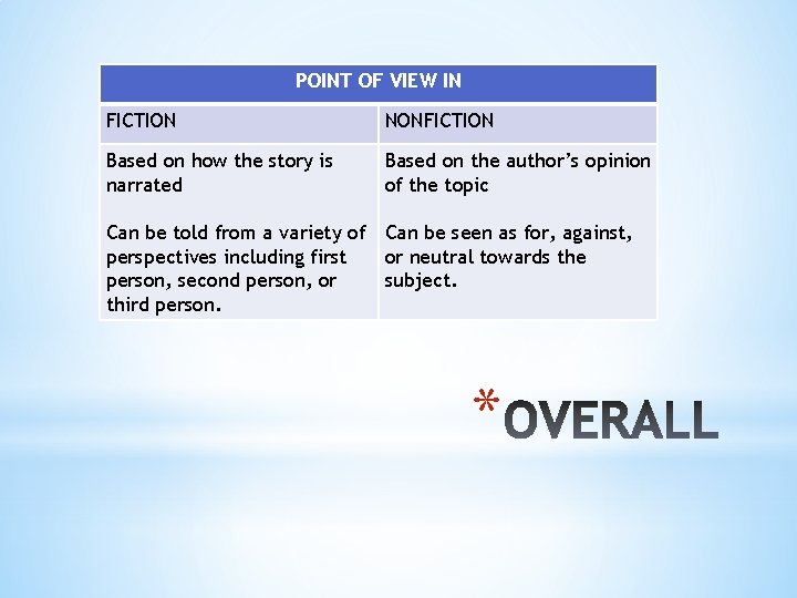 POINT OF VIEW IN FICTION NONFICTION Based on how the story is narrated Based