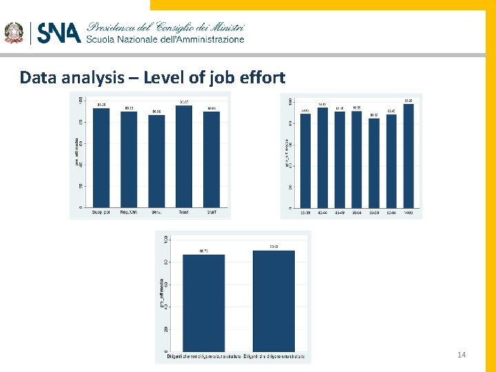 Data analysis – Level of job effort 14 