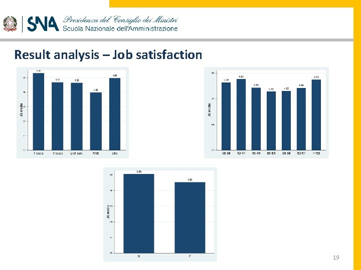 Result analysis – Job satisfaction 19 