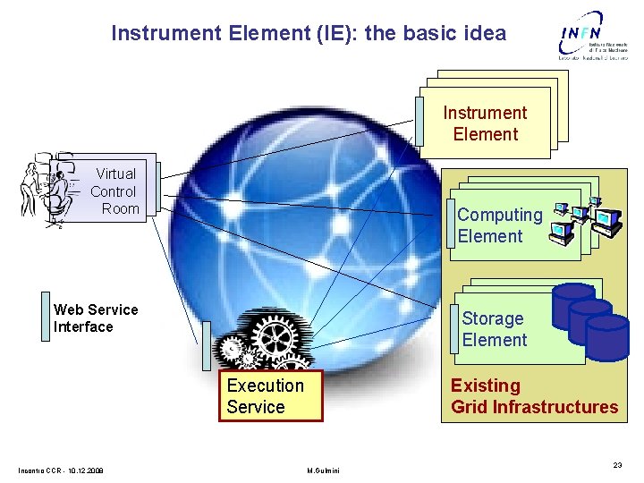 Instrument Element (IE): the basic idea Instrument Element Virtual Control Room Computing Element Storage