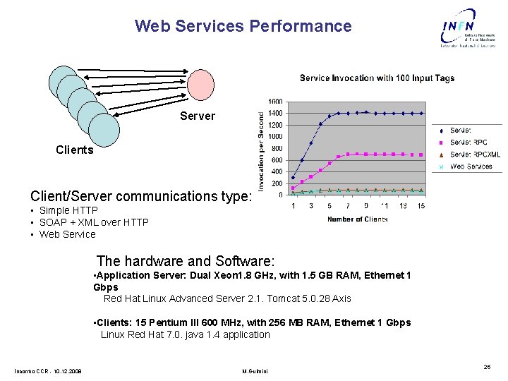 Web Services Performance Server Clients Client/Server communications type: • Simple HTTP • SOAP +