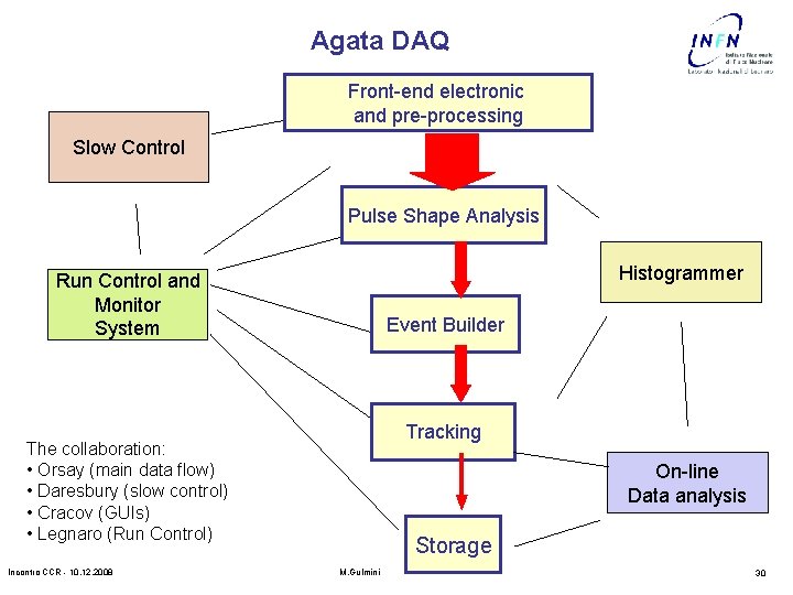 Agata DAQ Front-end electronic and pre-processing Slow Control Pulse Shape Analysis Histogrammer Run Control