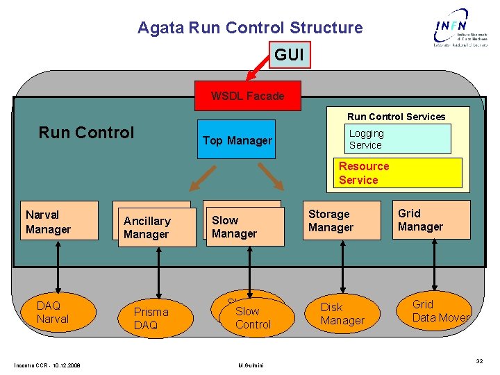 Agata Run Control Structure GUI WSDL Facade Run Control Services Run Control Top Manager