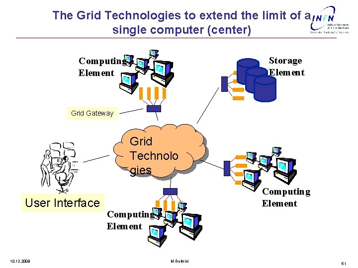 The Grid Technologies to extend the limit of a single computer (center) Storage Element