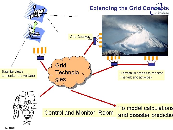 Extending the Grid Concepts Grid Gateway Satellite views to monitor the volcano Grid Technolo