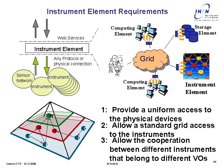 Instrument Element Requirements Storage Element Computing Element Web Services Instrument Element Grid Any Protocol