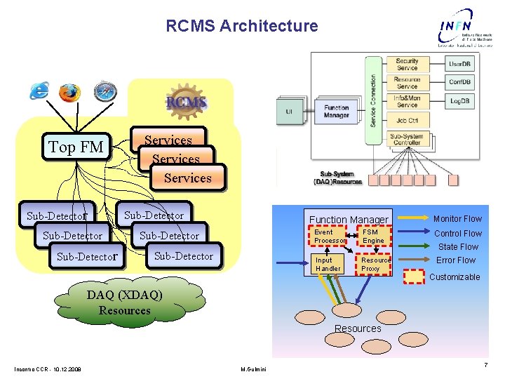 RCMS Architecture Top FM Sub-Detector Services Sub-Detector Function Manager Sub-Detector Event Processor FSM Engine