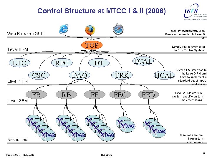 Control Structure at MTCC I & II (2006) User interaction with Web Browser connected