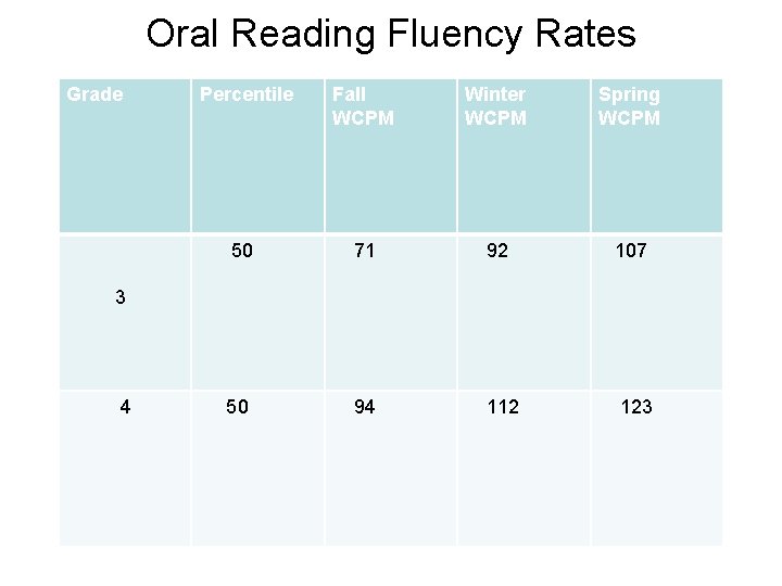 Oral Reading Fluency Rates Grade Percentile Fall WCPM Winter WCPM Spring WCPM 50 71
