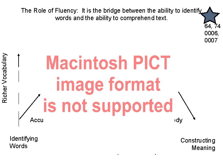 The Role of Fluency: It is the bridge between the ability to identify words