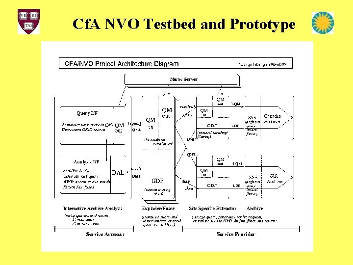 Cf. A NVO Testbed and Prototype 