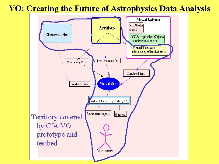 VO: Creating the Future of Astrophysics Data Analysis Territory covered by Cf. A VO