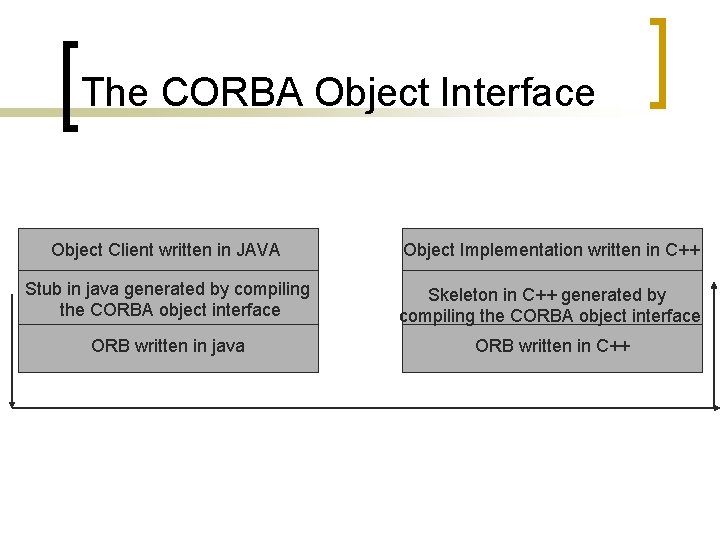 The CORBA Object Interface Object Client written in JAVA Object Implementation written in C++