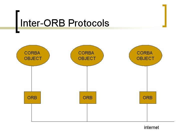 Inter-ORB Protocols CORBA OBJECT ORB internet 