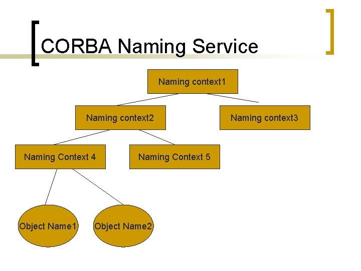 CORBA Naming Service Naming context 1 Naming context 2 Naming Context 4 Object Name