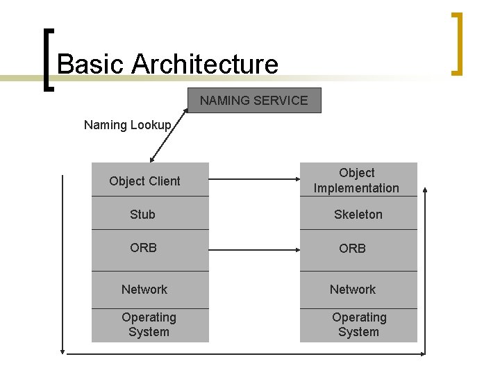 Basic Architecture NAMING SERVICE Naming Lookup Object Client Object Implementation Stub Skeleton ORB Network