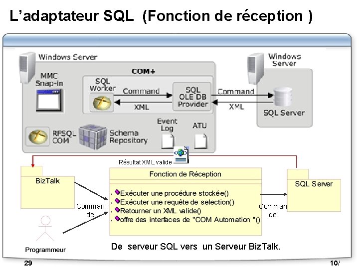 L’adaptateur SQL (Fonction de réception ) Résultat XML valide Comman de De serveur SQL