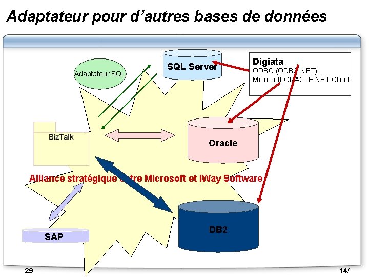 Adaptateur pour d’autres bases de données SQL Server Adaptateur SQL Digiata ODBC (ODBC. NET)