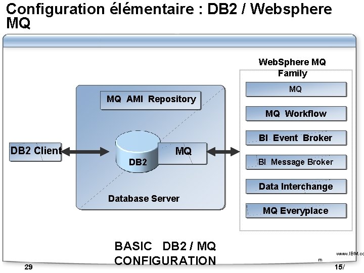 Configuration élémentaire : DB 2 / Websphere MQ Web. Sphere MQ Family MQ AMI