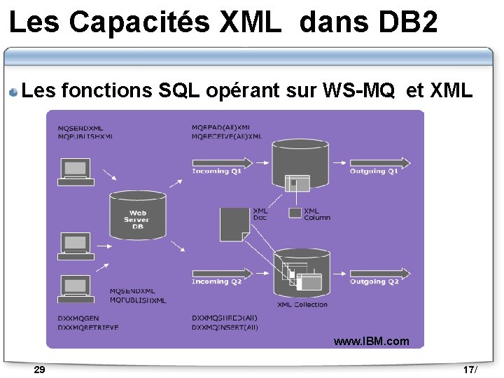 Les Capacités XML dans DB 2 Les fonctions SQL opérant sur WS-MQ et XML