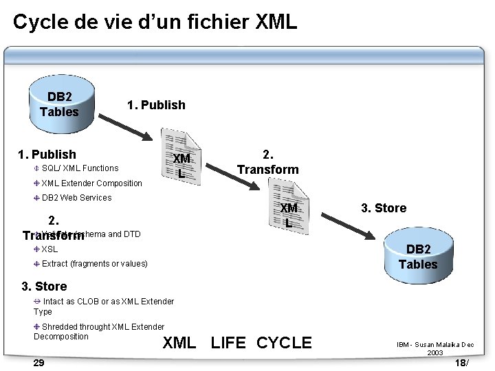 Cycle de vie d’un fichier XML DB 2 Tables 1. Publish XM L SQL/