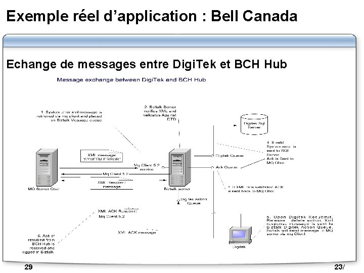 Exemple réel d’application : Bell Canada Echange de messages entre Digi. Tek et BCH