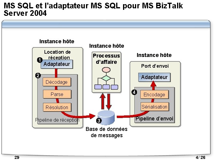 MS SQL et l’adaptateur MS SQL pour MS Biz. Talk Server 2004 Instance hôte