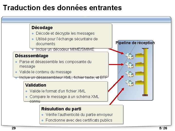 Traduction des données entrantes Décodage l l l Décode et décrypte les messages Utilisé