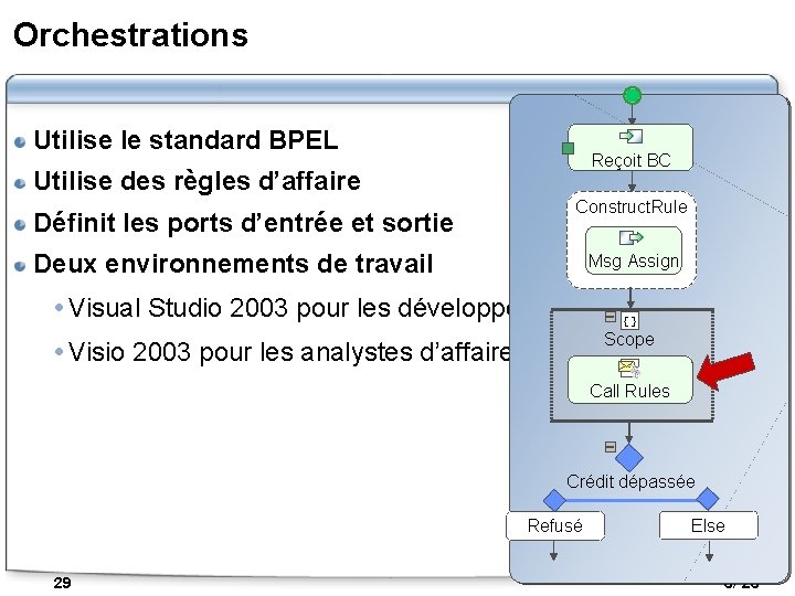 Orchestrations Utilise le standard BPEL Reçoit BC Utilise des règles d’affaire Construct. Rule Définit