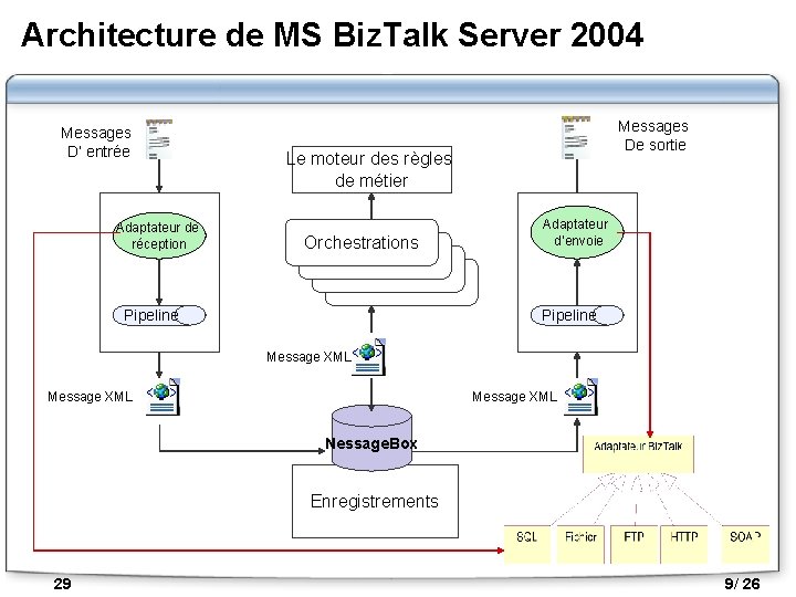 Architecture de MS Biz. Talk Server 2004 Messages D’ entrée Adaptateur de réception Messages