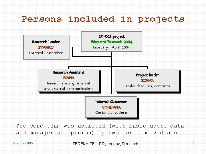 Persons included in projects Research Leader STANKO External Researcher 231 -003 project Edupoint Research