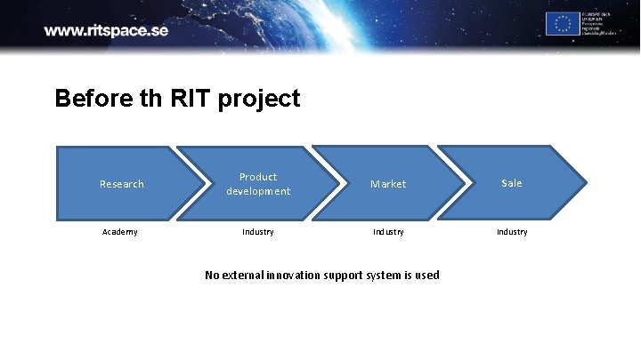 Before th RIT project Research Product development Market Sale Academy Industry No external innovation