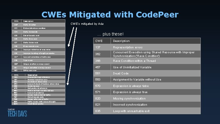 CWEs Mitigated with Code. Peer CWE Description 120* Buffer Overflow 123 Write-what-where condition 124