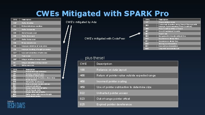 CWEs Mitigated with SPARK Pro CWE Description 120* Buffer Overflow 123 Write-what-where condition 124